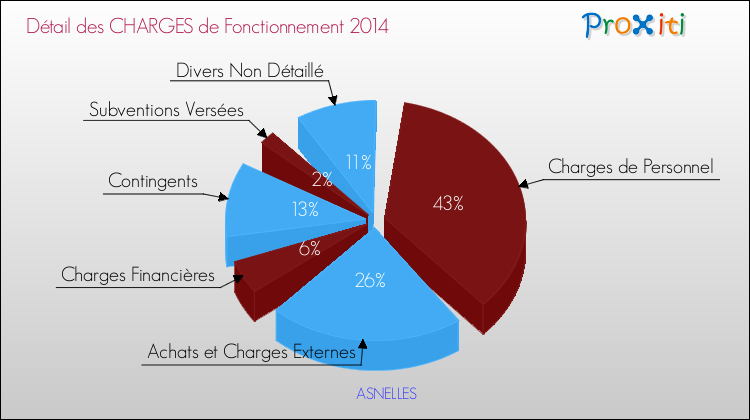 Décomposition des Charges de Fonctionnement 2014 de la commune de ASNELLES Charges de Fonctionnement 2014 pour la commune de ASNELLES