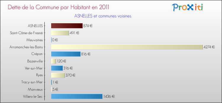 Dette par habitant de la commune en 2011 pour ASNELLES et les communes proches Comparaison de la dette par habitant de la commune en 2011 pour ASNELLES et les communes voisines