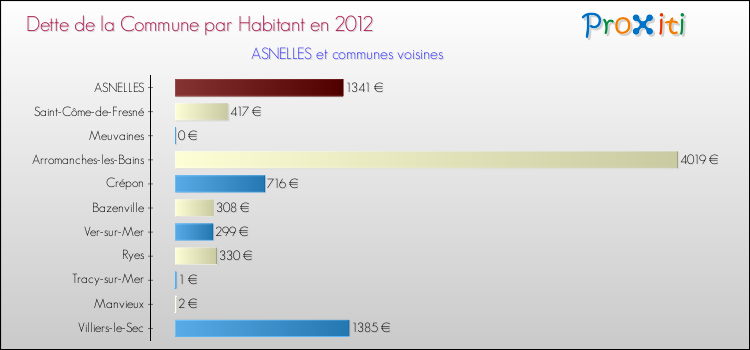 Dette par habitant de la commune en 2012 pour ASNELLES et les communes proches Comparaison de la dette par habitant de la commune en 2012 pour ASNELLES et les communes voisines