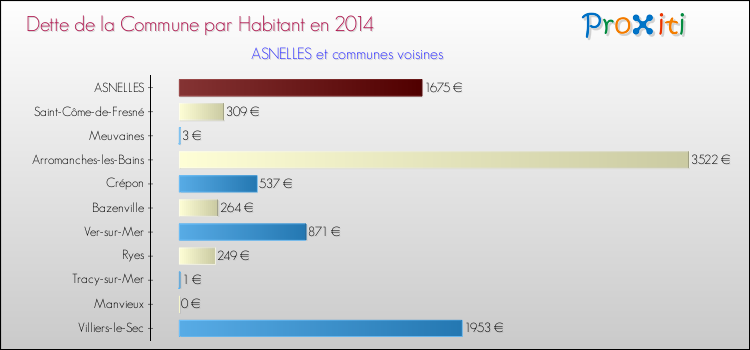Dette par habitant de la commune en 2014 pour ASNELLES et les communes proches Comparaison de la dette par habitant de la commune en 2014 pour ASNELLES et les communes voisines