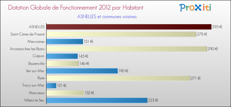 Montant des dotations globales de fonctionnement DGF par Habitant pour ASNELLES et les communes proches Comparaison des des dotations globales de fonctionnement DGF par habitant pour ASNELLES et les communes voisines