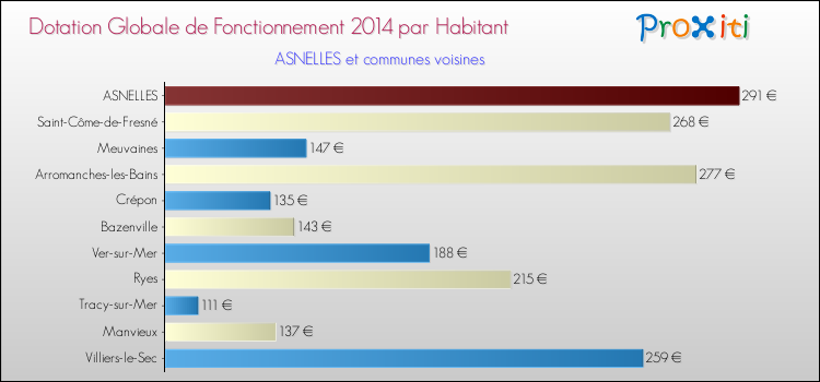 Montant des dotations globales de fonctionnement DGF par Habitant pour ASNELLES et les communes proches en 2014. Comparaison des des dotations globales de fonctionnement DGF par habitant pour ASNELLES et les communes voisines en 2014.