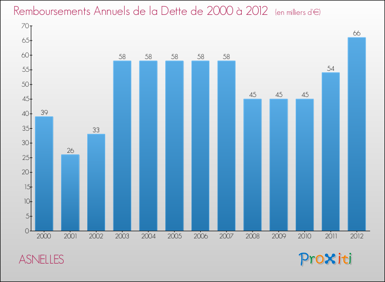 Evolution de l'annuité de la dette pour la commune de ASNELLES de 2000 à 2012 Annuités de la dette pour ASNELLES de 2000 à 2012