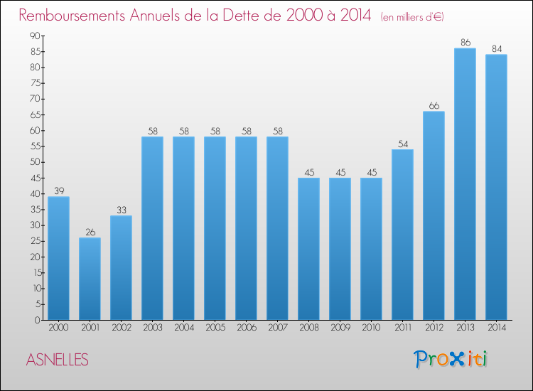 Evolution de l'annuité de la dette pour la commune de ASNELLES de 2000 à 2014 Annuités de la dette pour ASNELLES de 2000 à 2014