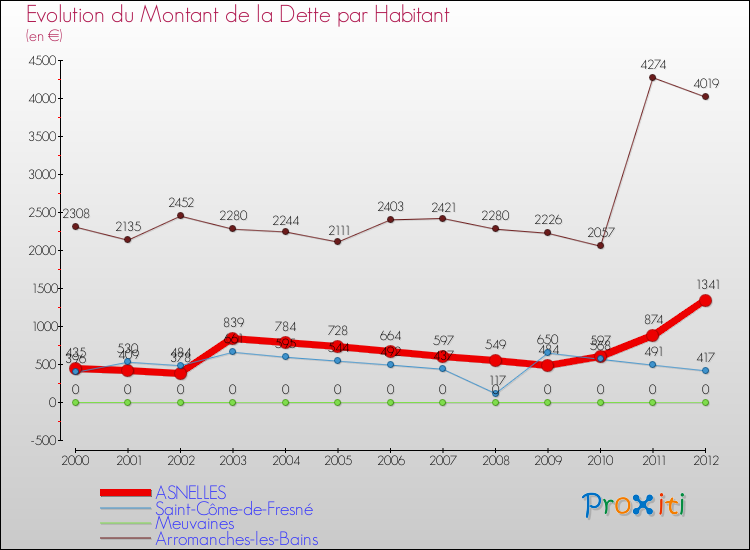 Evolution de la dette par habitant pour la commune de ASNELLES et les communes proches de 2000 à 2012 Comparaison de la dette par habitant pour ASNELLES et les communes voisines de 2000 à 2012
