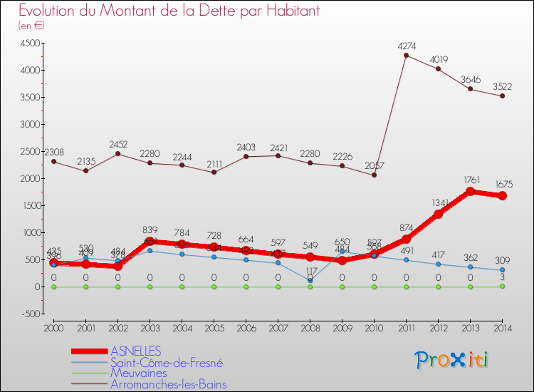 Evolution de la dette par habitant pour la commune de ASNELLES et les communes proches de 2000 à 2014 Comparaison de la dette par habitant pour ASNELLES et les communes voisines de 2000 à 2014