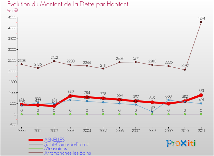 Evolution de la dette par habitant pour la commune de ASNELLES et les communes proches Comparaison de la dette par habitant pour ASNELLES et les communes voisines