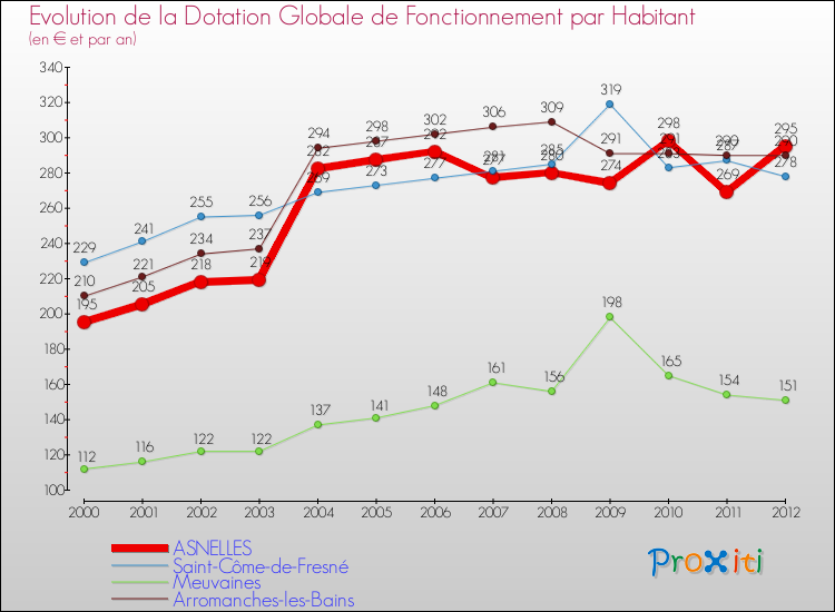 Evolution et montant de la dotation globale de fonctionnement par Habitant pour ASNELLES et les communes proches Comparaison des dotations globales de fonctionnement par habitant pour ASNELLES et les communes voisines