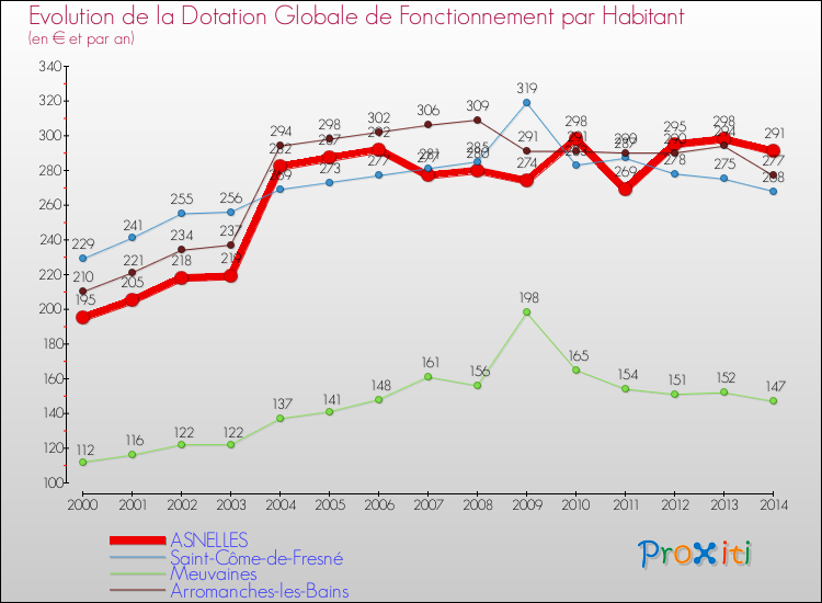 Evolution et montant de la dotation globale de fonctionnement par Habitant pour ASNELLES et les communes proches de 2000 à 2014. Comparaison des dotations globales de fonctionnement par habitant pour ASNELLES et les communes voisines de 2000 à 2014.