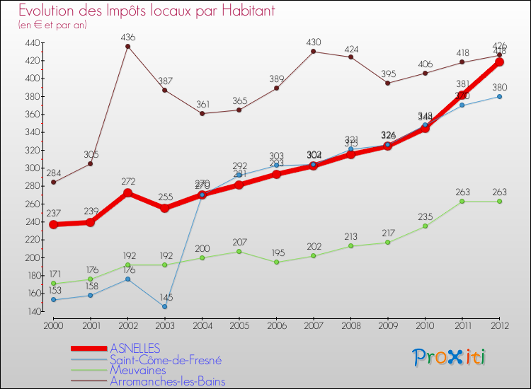 Evolution et montant des impôts locaux par Habitant pour ASNELLES et les communes proches Comparaison des impôts locaux par habitant pour ASNELLES et les communes voisines