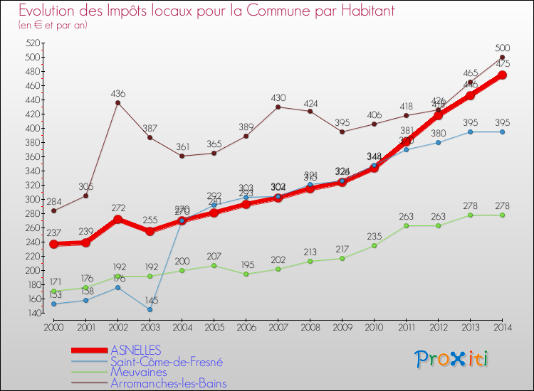 Evolution et montant des impôts locaux par Habitant pour ASNELLES et les communes proches de 2000 à 2014 Comparaison des impôts locaux par habitant pour ASNELLES et les communes voisines de 2000 à 2014
