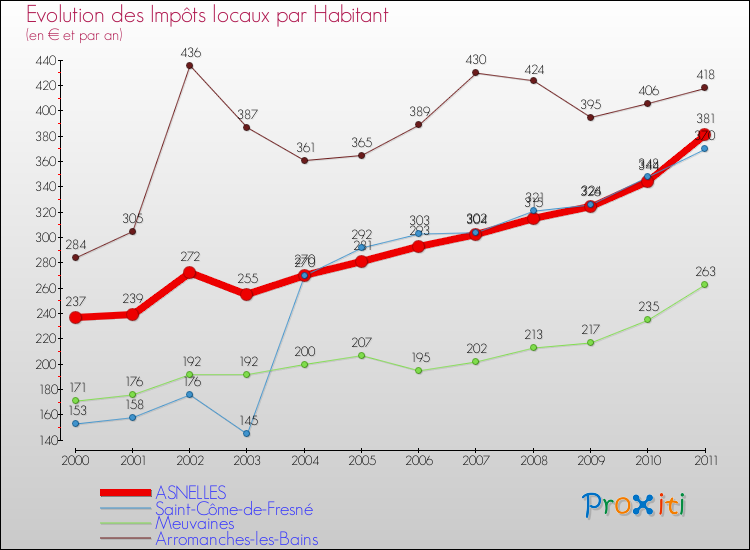 Evolution et montant des impôts locaux par Habitant pour ASNELLES et les communes proches Comparaison des impôts locaux par habitant pour ASNELLES et les communes voisines