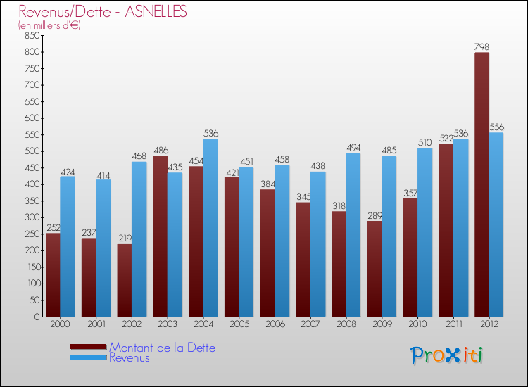 Evolution comparée de la dette et des revenus pour la commune de ASNELLES de 2000 à 2012 Comparaison de la dette et des revenus pour ASNELLES de 2000 à 2012