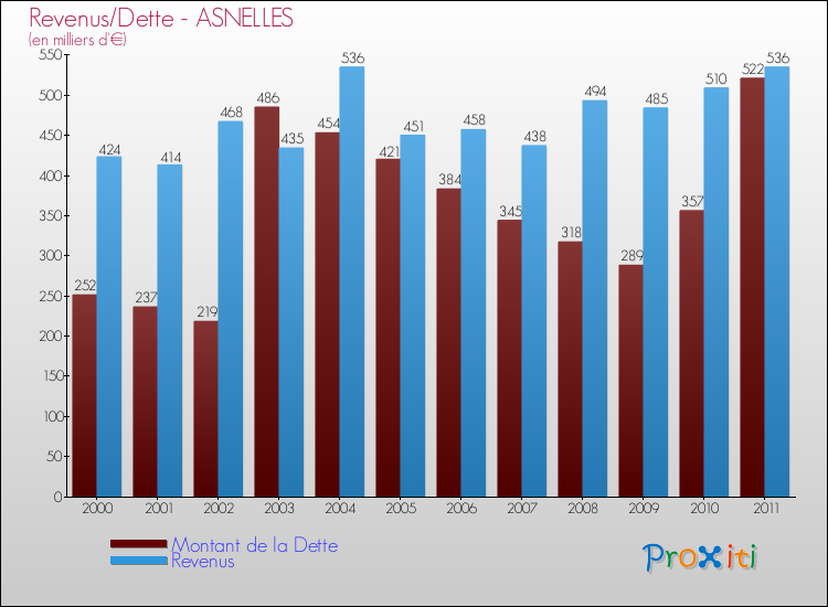 Evolution comparée de la dette et des revenus pour la commune de ASNELLES de 2000 à 2011 Comparaison de la dette et des revenus pour ASNELLES de 2000 à 2011