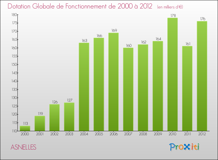 Evolution du montant de la Dotation Globale de Fonctionnement pour la commune de ASNELLES de 2000 à 2012 Evolution du montant de la Dotation Globale de Fonctionnement pour ASNELLES de 2000 à 2012