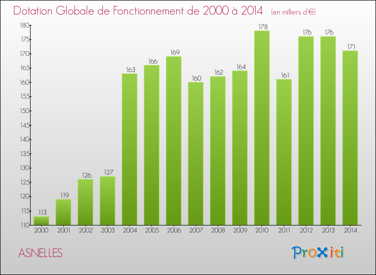 Evolution du montant de la Dotation Globale de Fonctionnement pour la commune de ASNELLES de 2000 à 2014 Evolution du montant de la Dotation Globale de Fonctionnement pour ASNELLES de 2000 à 2014