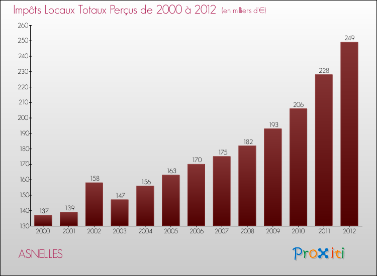 Evolution des Impôts Locaux pour la commune de ASNELLES de 2000 à 2012 Evolution des Impôts Locaux pour ASNELLES de 2000 à 2012
