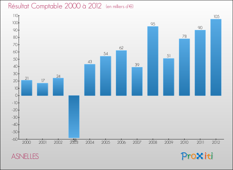 Evolution du résultat comptable pour la commune de ASNELLES de 2000 à 2012 Evolution du résultat comptable pour ASNELLES de 2000 à 2012