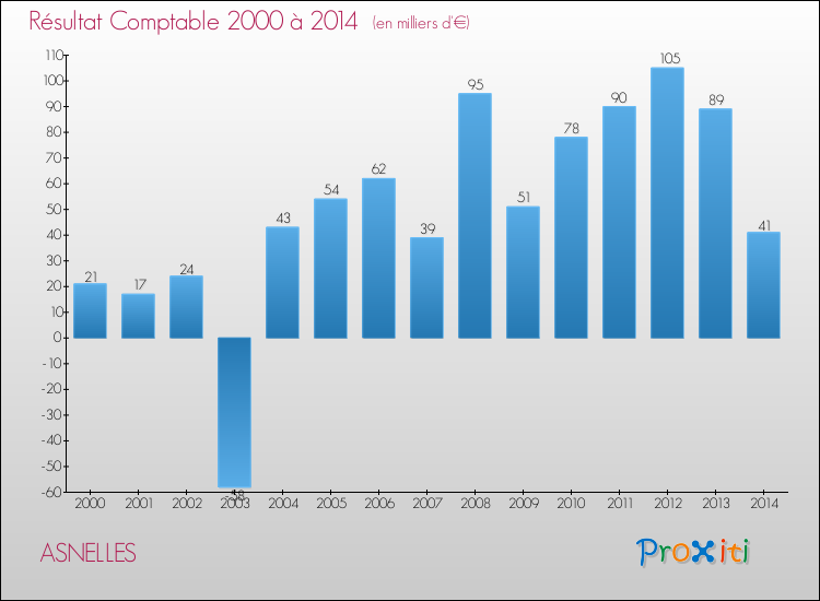 Evolution du résultat comptable pour la commune de ASNELLES de 2000 à 2014 Evolution du résultat comptable pour ASNELLES de 2000 à 2014