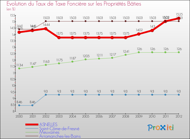 Evolution du taux de la taxe foncière sur le bati pour ASNELLES et les communes proches de 2000 à 2012 Comparaison des taux de taxe foncière sur le bati pour ASNELLES et les communes voisines de 2000 à 2012