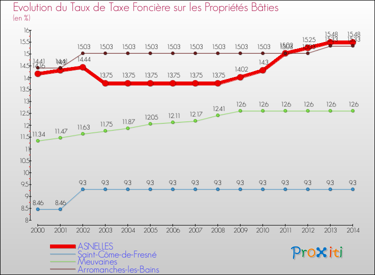 Evolution du taux de la taxe foncière sur le bati pour ASNELLES et les communes proches de 2000 à 2014 Comparaison des taux de taxe foncière sur le bati pour ASNELLES et les communes voisines de 2000 à 2014