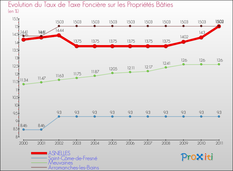 Evolution du taux de la taxe foncière sur le bati pour ASNELLES et les communes proches Comparaison des taux de taxe foncière sur le bati pour ASNELLES et les communes voisines