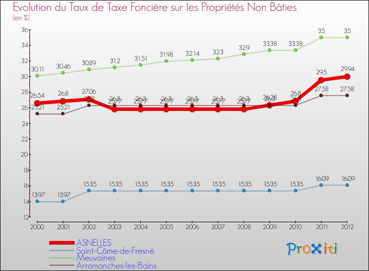 Evolution du taux de la taxe foncière sur les immeubles et terrains non batis pour ASNELLES et les communes proches de 2000 à 2012 Comparaison des taux de la taxe foncière sur les immeubles et terrains non batis pour ASNELLES et les communes voisines de 2000 à 2012