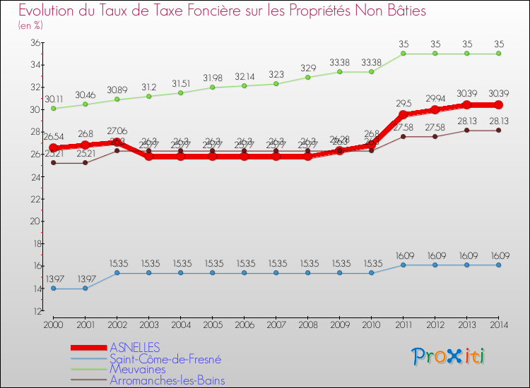 Evolution du taux de la taxe foncière sur les immeubles et terrains non batis pour ASNELLES et les communes proches de 2000 à 2014 Comparaison des taux de la taxe foncière sur les immeubles et terrains non batis pour ASNELLES et les communes voisines de 2000 à 2014