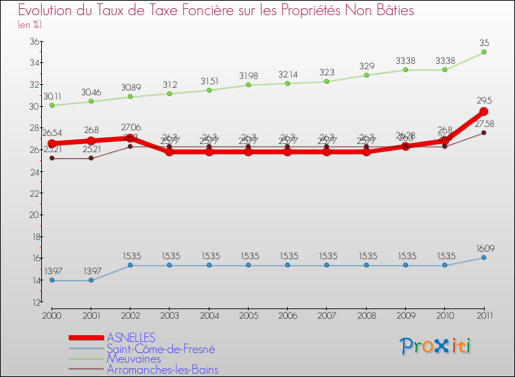 Evolution du taux de la taxe foncière sur les immeubles et terrains non batis pour ASNELLES et les communes proches Comparaison des taux de la taxe foncière sur les immeubles et terrains non batis pour ASNELLES et les communes voisines