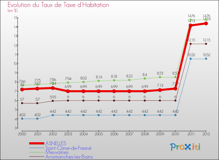 Evolution du taux de la taxe d'habitation pour ASNELLES et les communes proches Comparaison des taux de la taxe d'habitation pour ASNELLES et les communes voisines