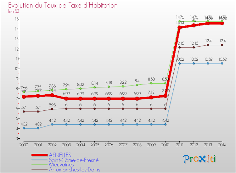 Evolution du taux de la taxe d'habitation pour ASNELLES et les communes proches de 2000 à 2014 Comparaison des taux de la taxe d'habitation pour ASNELLES et les communes voisines de 2000 à 2014