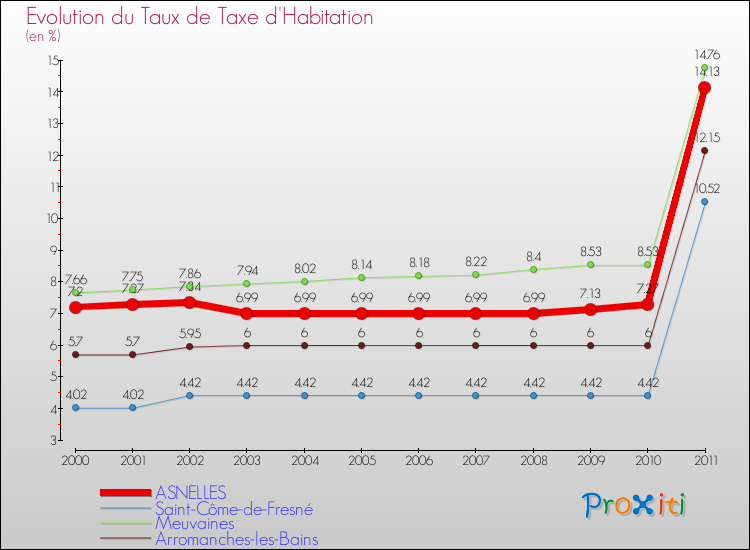 Evolution du taux de la taxe d'habitation pour ASNELLES et les communes proches Comparaison des taux de la taxe d'habitation pour ASNELLES et les communes voisines