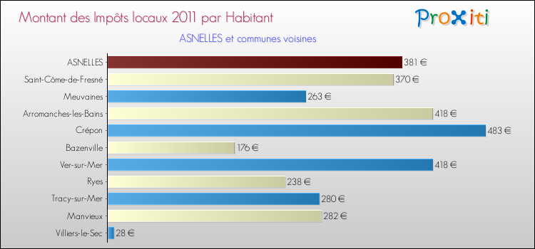 Montant des impôts locaux par Habitant pour ASNELLES et les communes proches Comparaison des impôts locaux par habitant pour ASNELLES et les communes voisines