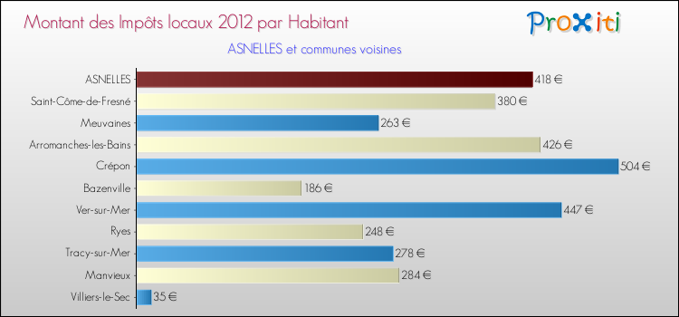 Montant des impôts locaux par Habitant pour ASNELLES et les communes proches Comparaison des impôts locaux par habitant pour ASNELLES et les communes voisines