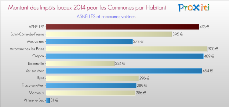 Montant des impôts locaux par Habitant pour ASNELLES et les communes proches en 2014 Comparaison des impôts locaux par habitant pour ASNELLES et les communes voisines en 2014