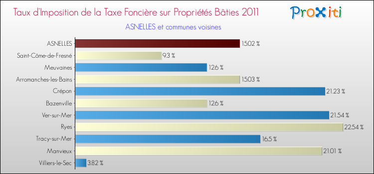 Taux d'imposition de la taxe foncière sur le bati 2011 pour ASNELLES et les communes proches Comparaison des taux d'imposition de la taxe foncière sur le bati 2011 pour ASNELLES et les communes voisines