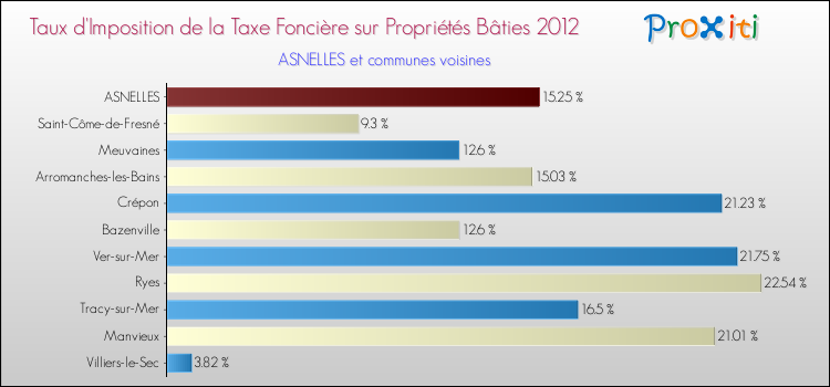 Taux d'imposition de la taxe foncière sur le bati 2012 pour ASNELLES et les communes proches Comparaison des taux d'imposition de la taxe foncière sur le bati 2012 pour ASNELLES et les communes voisines
