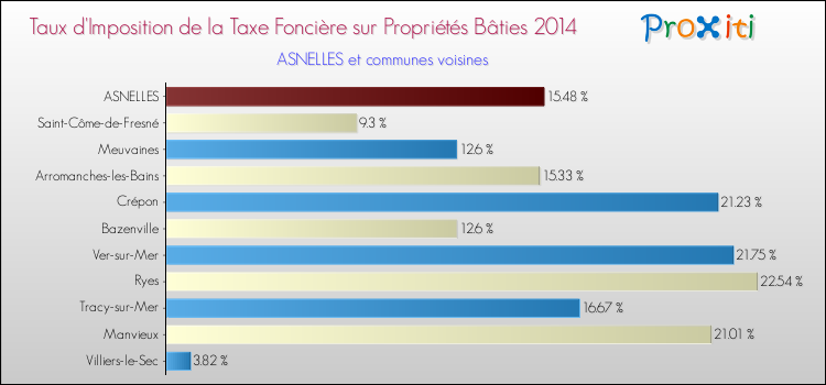 Taux d'imposition de la taxe foncière sur le bati 2014 pour ASNELLES et les communes proches Comparaison des taux d'imposition de la taxe foncière sur le bati 2014 pour ASNELLES et les communes voisines