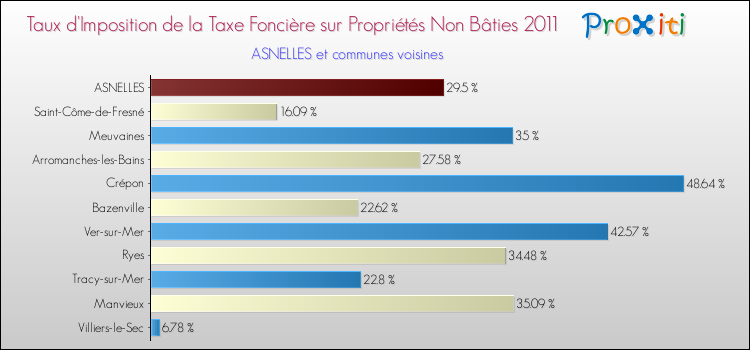 Taux d'imposition de la taxe foncière sur les immeubles et terrains non batis 2011 pour ASNELLES et les communes proches Comparaison des taux d'imposition de la taxe foncière sur les immeubles et terrains non batis 2011 pour ASNELLES et les communes voisines