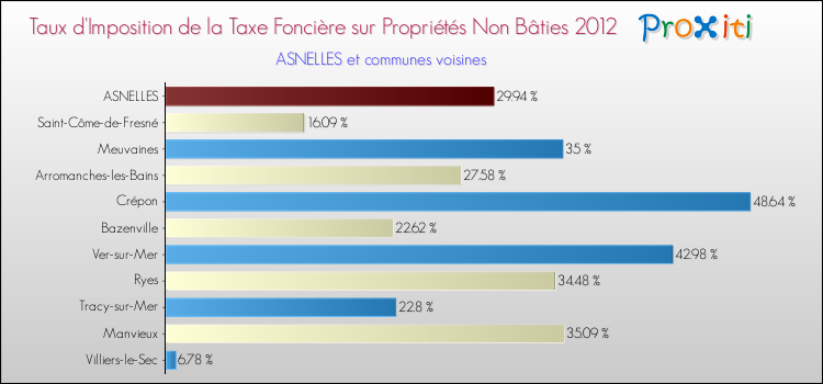Taux d'imposition de la taxe foncière sur les immeubles et terrains non batis 2012 pour ASNELLES et les communes proches Comparaison des taux d'imposition de la taxe foncière sur les immeubles et terrains non batis 2012 pour ASNELLES et les communes voisines