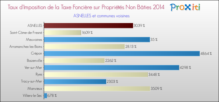 Taux d'imposition de la taxe foncière sur les immeubles et terrains non batis 2014 pour ASNELLES et les communes proches Comparaison des taux d'imposition de la taxe foncière sur les immeubles et terrains non batis 2014 pour ASNELLES et les communes voisines
