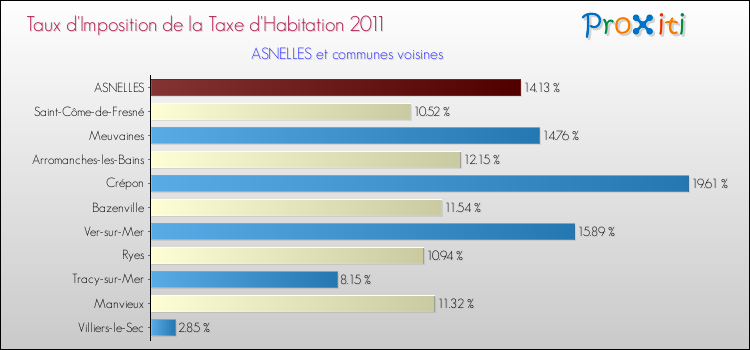 Taux d'imposition de la taxe d'habitation 2011 pour ASNELLES et les communes proches Comparaison des taux d'imposition de la taxe d'habitation 2011 pour ASNELLES et les communes voisines