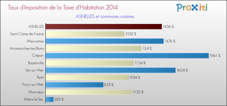 Taux d'imposition de la taxe d'habitation 2014 pour ASNELLES et les communes proches Comparaison des taux d'imposition de la taxe d'habitation 2014 pour ASNELLES et les communes voisines