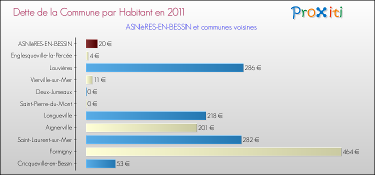 Dette par habitant de la commune en 2011 pour ASNIèRES-EN-BESSIN et les communes proches Comparaison de la dette par habitant de la commune en 2011 pour ASNIèRES-EN-BESSIN et les communes voisines