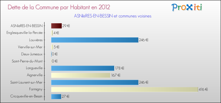 Dette par habitant de la commune en 2012 pour ASNIèRES-EN-BESSIN et les communes proches Comparaison de la dette par habitant de la commune en 2012 pour ASNIèRES-EN-BESSIN et les communes voisines