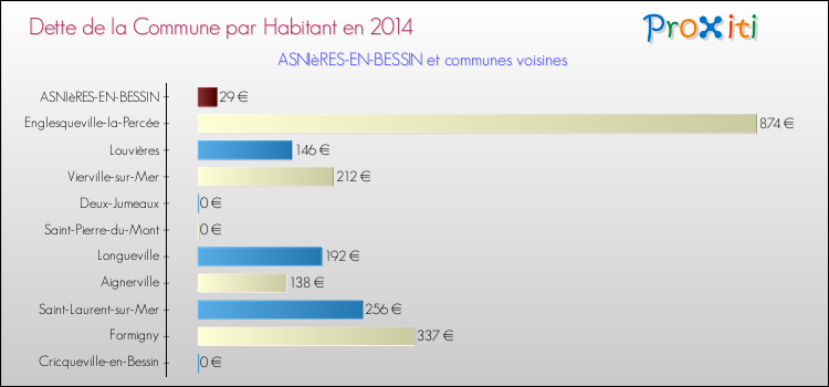 Dette par habitant de la commune en 2014 pour ASNIèRES-EN-BESSIN et les communes proches Comparaison de la dette par habitant de la commune en 2014 pour ASNIèRES-EN-BESSIN et les communes voisines