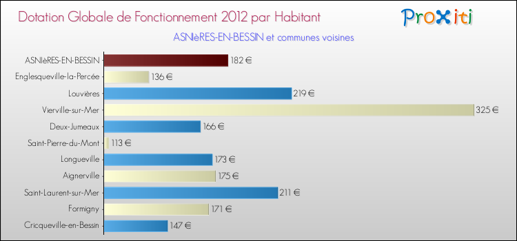 Montant des dotations globales de fonctionnement DGF par Habitant pour ASNIèRES-EN-BESSIN et les communes proches Comparaison des des dotations globales de fonctionnement DGF par habitant pour ASNIèRES-EN-BESSIN et les communes voisines