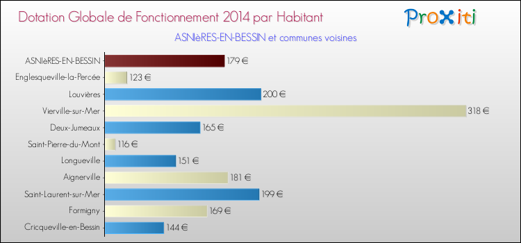 Montant des dotations globales de fonctionnement DGF par Habitant pour ASNIèRES-EN-BESSIN et les communes proches en 2014. Comparaison des des dotations globales de fonctionnement DGF par habitant pour ASNIèRES-EN-BESSIN et les communes voisines en 2014.