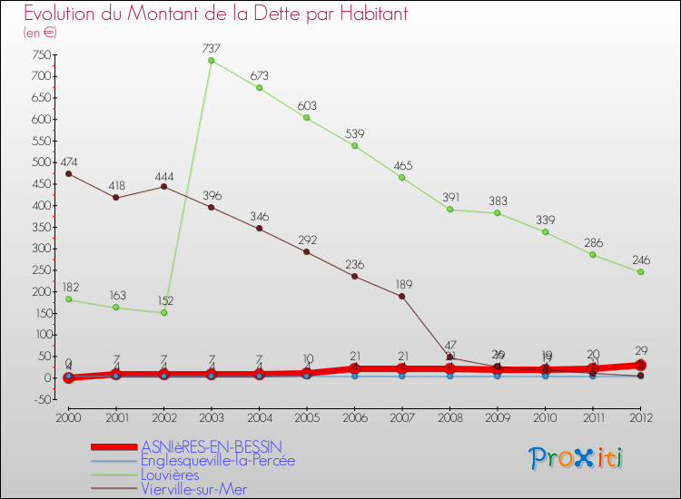 Evolution de la dette par habitant pour la commune de ASNIèRES-EN-BESSIN et les communes proches de 2000 à 2012 Comparaison de la dette par habitant pour ASNIèRES-EN-BESSIN et les communes voisines de 2000 à 2012