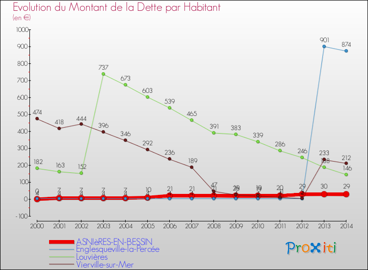Evolution de la dette par habitant pour la commune de ASNIèRES-EN-BESSIN et les communes proches de 2000 à 2014 Comparaison de la dette par habitant pour ASNIèRES-EN-BESSIN et les communes voisines de 2000 à 2014